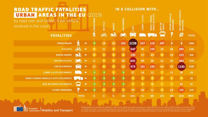 Collision matrix in urban areas