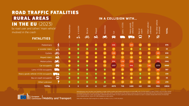 ROAD TRAFFIC FATALITIES RURAL AREAS IN THE EU (2023) by road user and (other) ‘main vehicle’ involved in the crash
