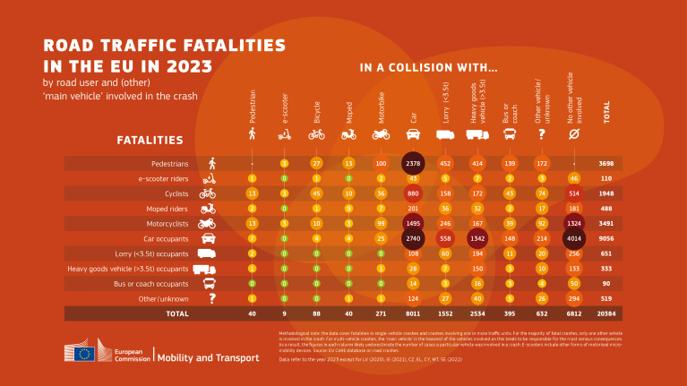 Collision matrix: Road traffic fatalities in the EU in 2023 by road user and (other) ‘main vehicle’ involved in the crash