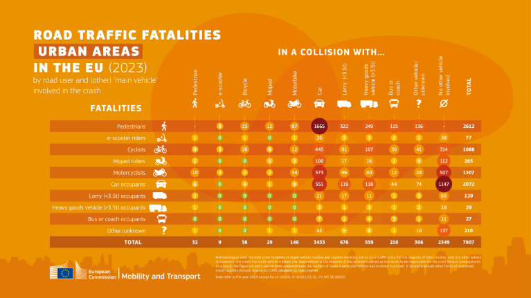 ROAD TRAFFIC FATALITIES URBAN AREAS IN THE EU (2023) by road user and (other) ‘main vehicle’ involved in the crash